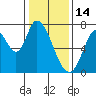 Mowry Slough tide chart for Wednesday, January 14, 2026