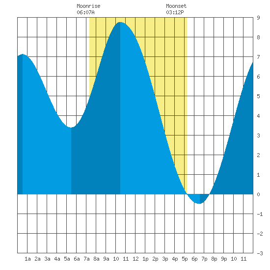 Mowry Slough tide chart for Friday, January 16, 2026