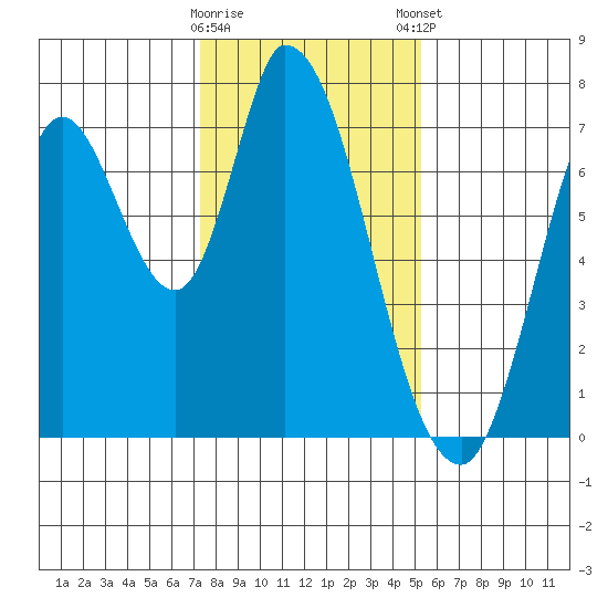 Mowry Slough tide chart for Saturday, January 17, 2026