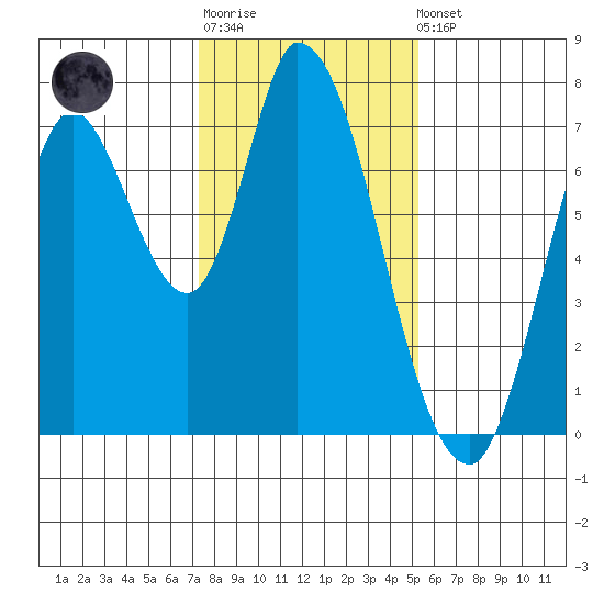 Mowry Slough tide chart for Sunday, January 18, 2026
