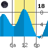 Mowry Slough tide chart for Sunday, January 18, 2026