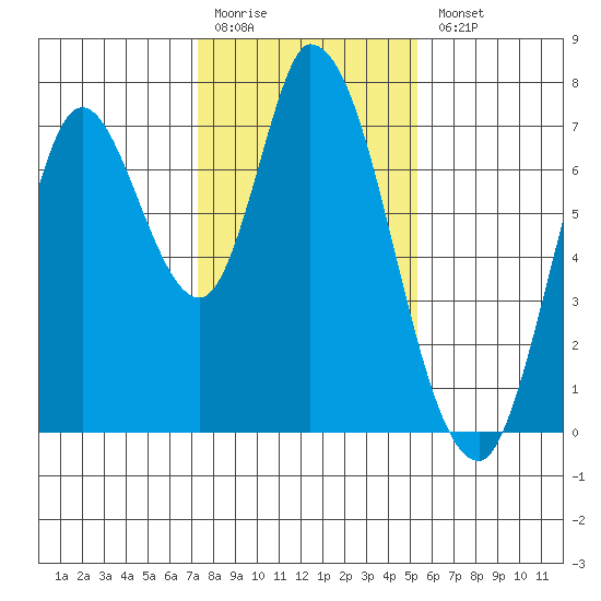 Mowry Slough tide chart for Monday, January 19, 2026