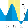 Mowry Slough tide chart for Thursday, January 1, 2026