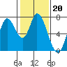 Mowry Slough tide chart for Tuesday, January 20, 2026