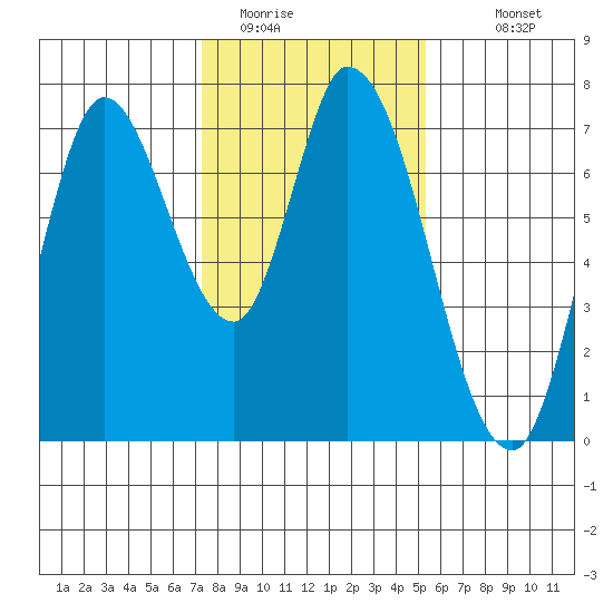 Mowry Slough tide chart for Wednesday, January 21, 2026
