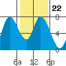 Mowry Slough tide chart for Thursday, January 22, 2026