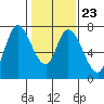 Mowry Slough tide chart for Friday, January 23, 2026
