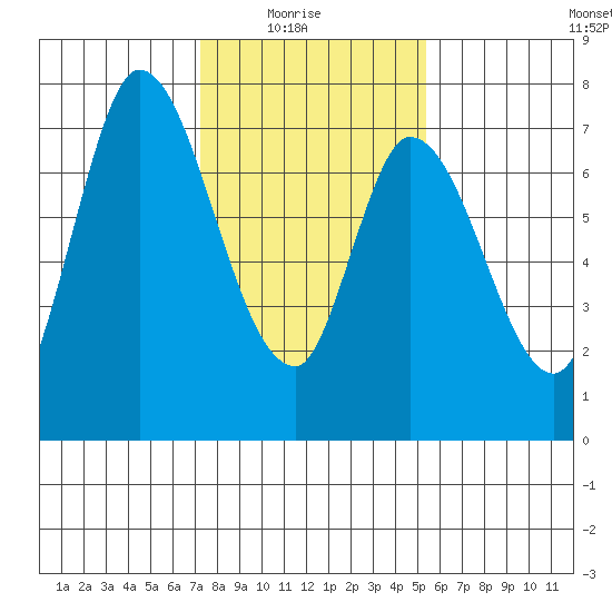 Mowry Slough tide chart for Saturday, January 24, 2026