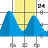 Mowry Slough tide chart for Saturday, January 24, 2026