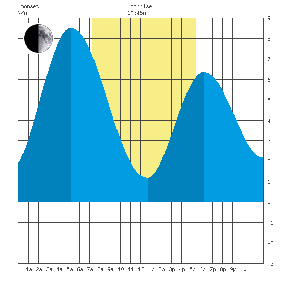 Mowry Slough tide chart for Sunday, January 25, 2026