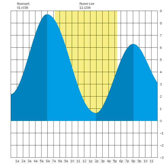 Mowry Slough tide chart for Monday, January 26, 2026