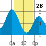 Mowry Slough tide chart for Monday, January 26, 2026