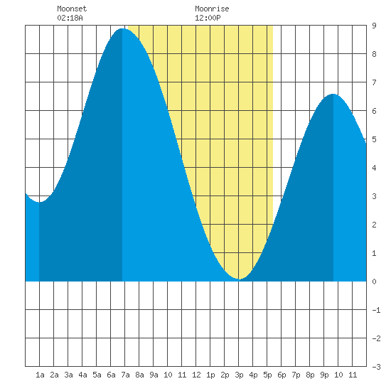 Mowry Slough tide chart for Tuesday, January 27, 2026