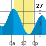 Mowry Slough tide chart for Tuesday, January 27, 2026