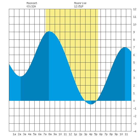 Mowry Slough tide chart for Wednesday, January 28, 2026