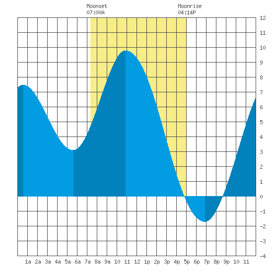 Mowry Slough tide chart for Friday, January 2, 2026