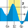 Mowry Slough tide chart for Friday, January 2, 2026