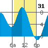 Mowry Slough tide chart for Saturday, January 31, 2026