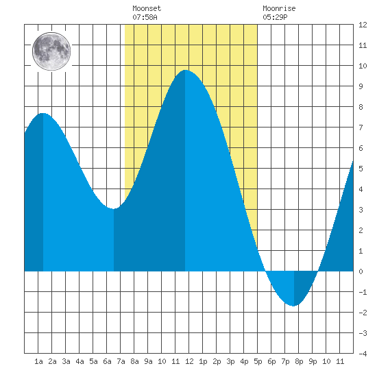 Mowry Slough tide chart for Saturday, January 3, 2026