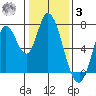 Mowry Slough tide chart for Saturday, January 3, 2026