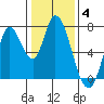 Mowry Slough tide chart for Sunday, January 4, 2026