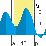 Mowry Slough tide chart for Monday, January 5, 2026