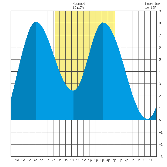 Mowry Slough tide chart for Wednesday, January 7, 2026