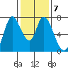 Mowry Slough tide chart for Wednesday, January 7, 2026