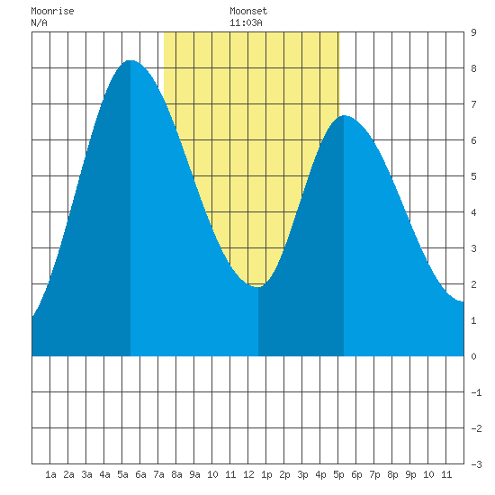 Mowry Slough tide chart for Friday, January 9, 2026