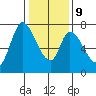 Mowry Slough tide chart for Friday, January 9, 2026