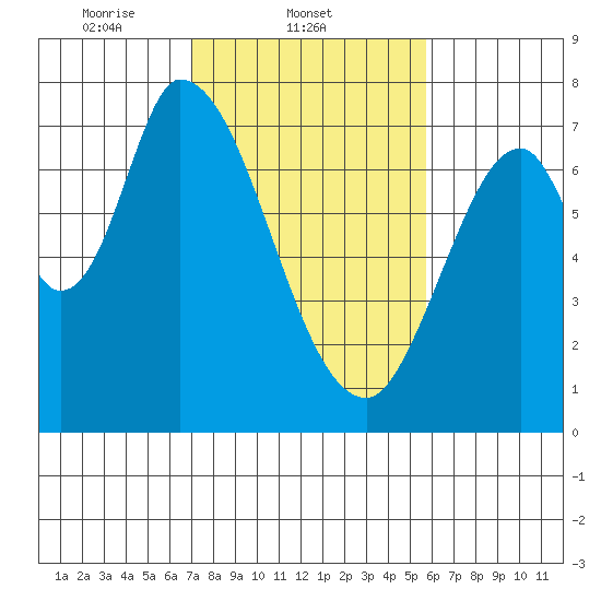 Mowry Slough tide chart for Tuesday, February 10, 2026