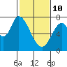 Mowry Slough tide chart for Tuesday, February 10, 2026