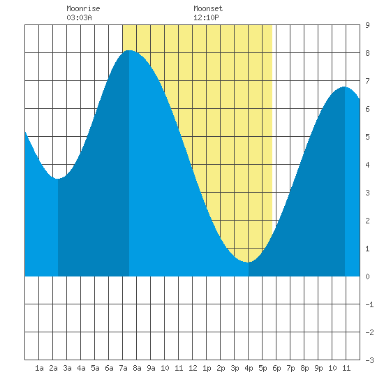 Mowry Slough tide chart for Wednesday, February 11, 2026