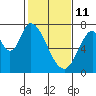 Mowry Slough tide chart for Wednesday, February 11, 2026
