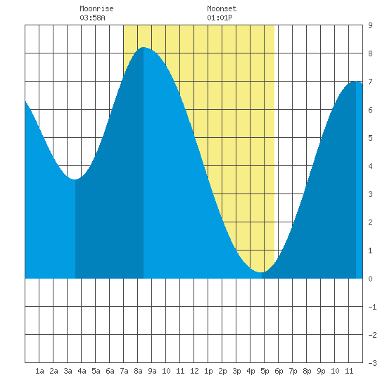 Mowry Slough tide chart for Thursday, February 12, 2026