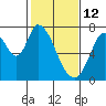 Mowry Slough tide chart for Thursday, February 12, 2026