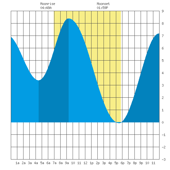 Mowry Slough tide chart for Friday, February 13, 2026