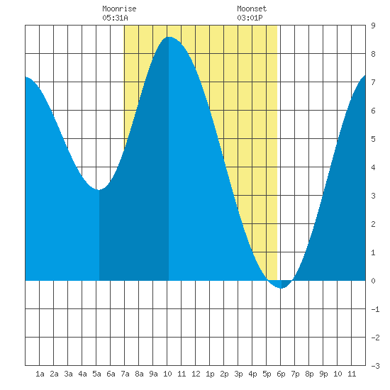Mowry Slough tide chart for Saturday, February 14, 2026