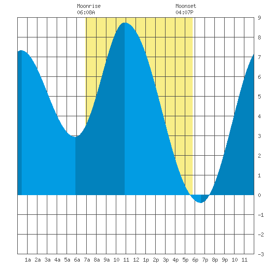 Mowry Slough tide chart for Sunday, February 15, 2026