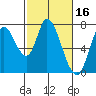 Mowry Slough tide chart for Monday, February 16, 2026