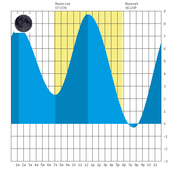 Mowry Slough tide chart for Tuesday, February 17, 2026