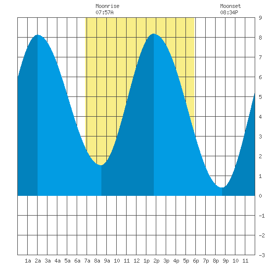 Mowry Slough tide chart for Thursday, February 19, 2026