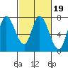 Mowry Slough tide chart for Thursday, February 19, 2026