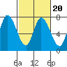 Mowry Slough tide chart for Friday, February 20, 2026