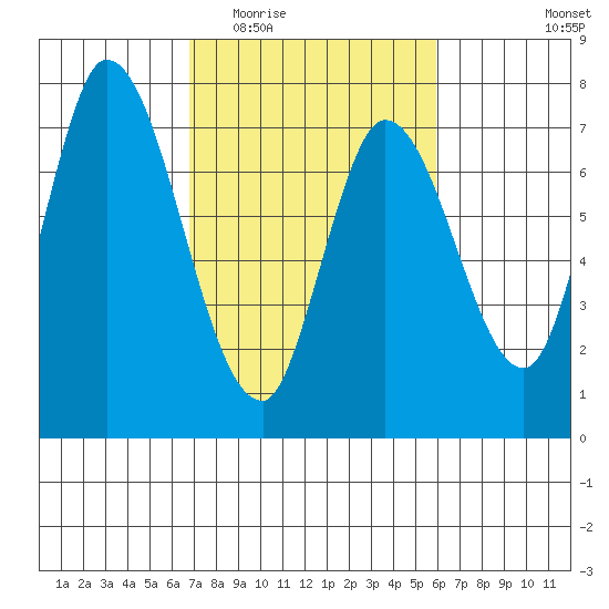 Mowry Slough tide chart for Saturday, February 21, 2026