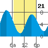 Mowry Slough tide chart for Saturday, February 21, 2026