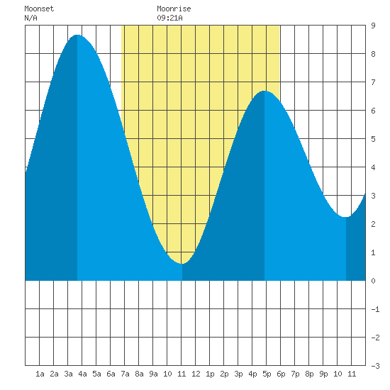 Mowry Slough tide chart for Sunday, February 22, 2026