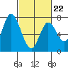 Mowry Slough tide chart for Sunday, February 22, 2026