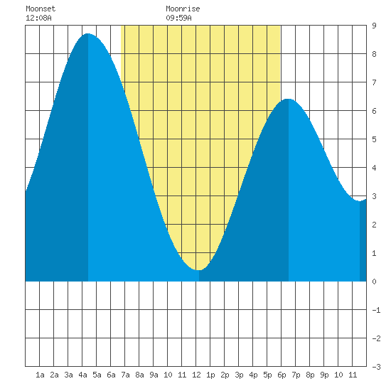 Mowry Slough tide chart for Monday, February 23, 2026