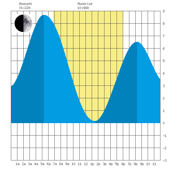 Mowry Slough tide chart for Tuesday, February 24, 2026